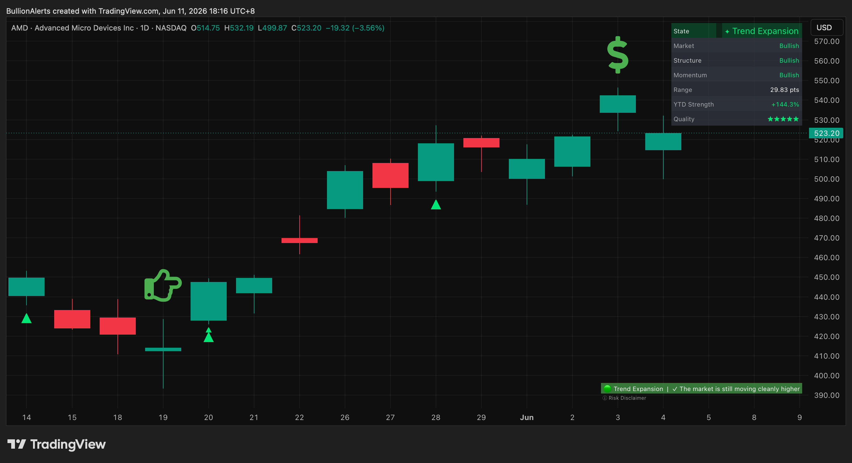 AMD chart example