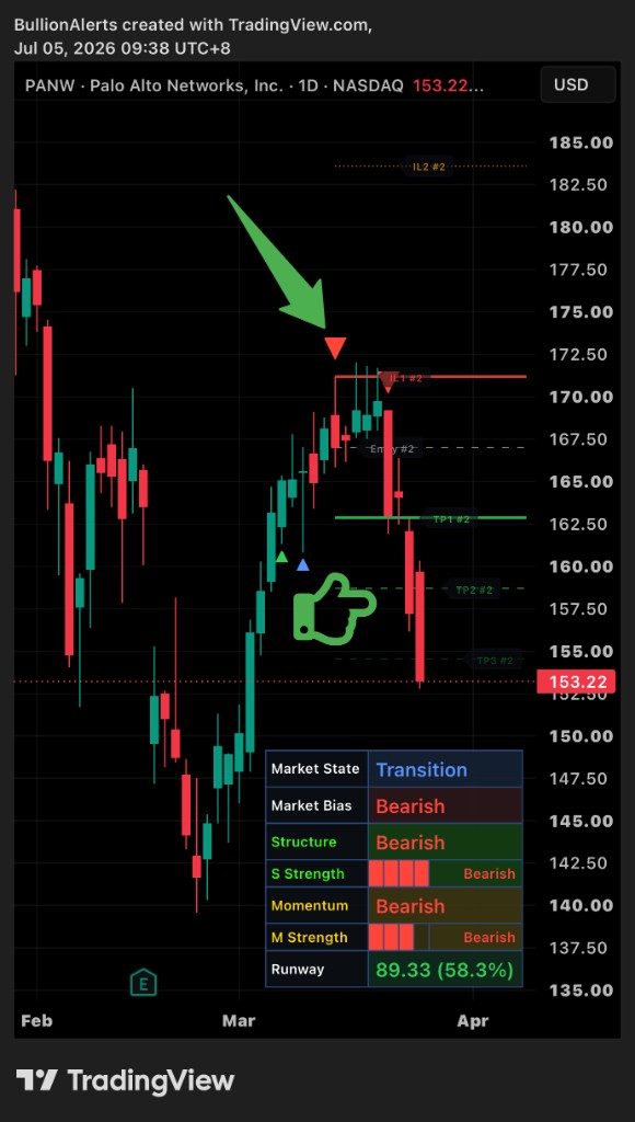 PANW entry chart