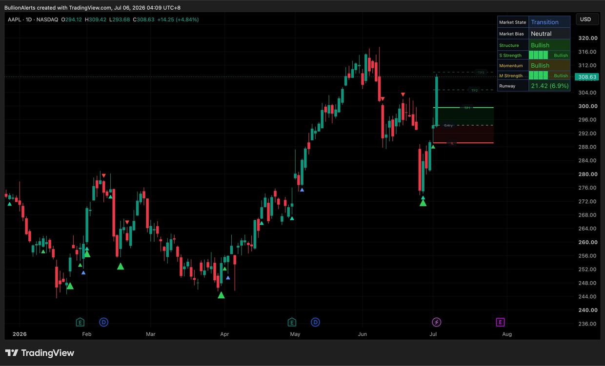The Zenith indicator on a daily AAPL chart — market state, structure, momentum, FOCUS signals, and a full trade map on one screen
